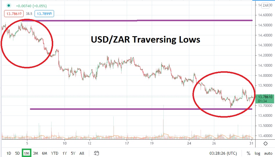  Pronóstico Mensual del USD/ZAR 